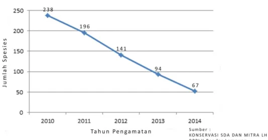 Gambar 1.1 Grafik Jumlah Populasi Kupu-kupu             (Sumber : BPPLH Bandar Lampung) 
