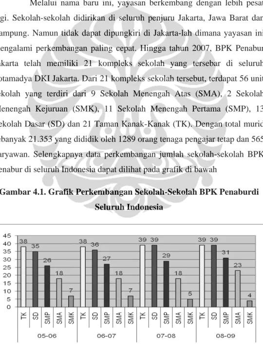 Gambar 4.1. Grafik Perkembangan Sekolah-Sekolah BPK Penaburdi  Seluruh Indonesia 