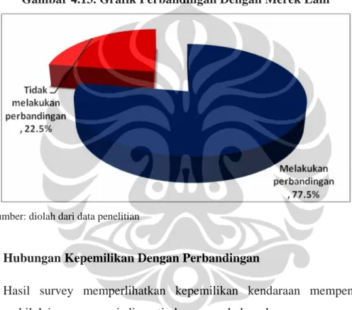 Gambar 4.13. Grafik Perbandingan Dengan Merek Lain 