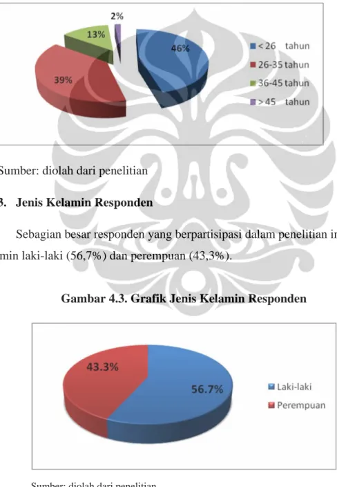 Gambar 4.2. Grafik Usia Responden 