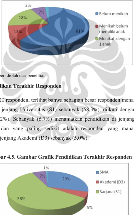 Gambar 4.4. Grafik Status Pernikahan Responden 
