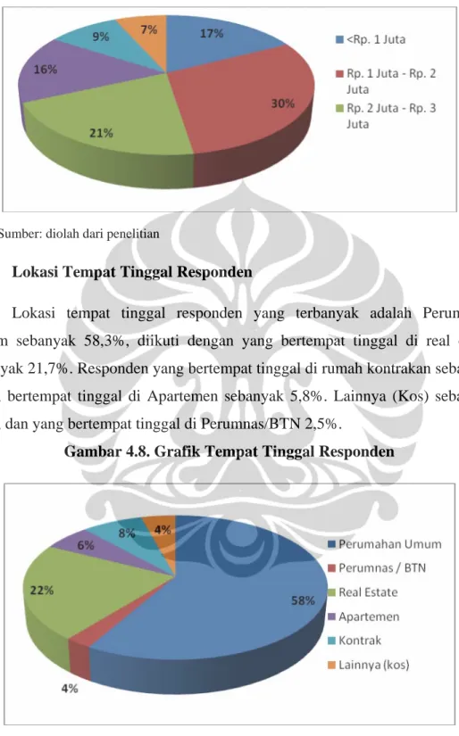 Gambar 4.7. Grafik Pengeluaran Responden 