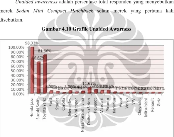Gambar 4.10 Grafik Unaided Awarness 