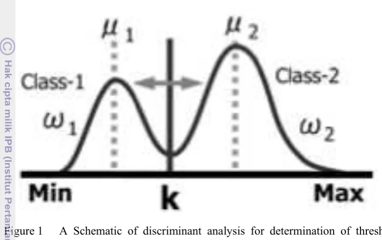 Figure 1 A Schematic of discriminant analysis for determination of threshold  