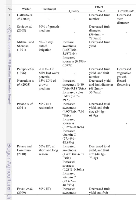 Table 1. Several studies about the effect of water stress treatment on tomato crops. 
