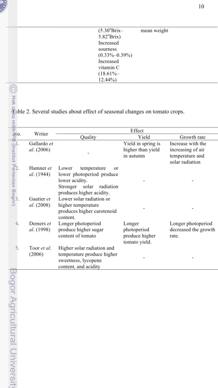 Table 2. Several studies about effect of seasonal changes on tomato crops. 