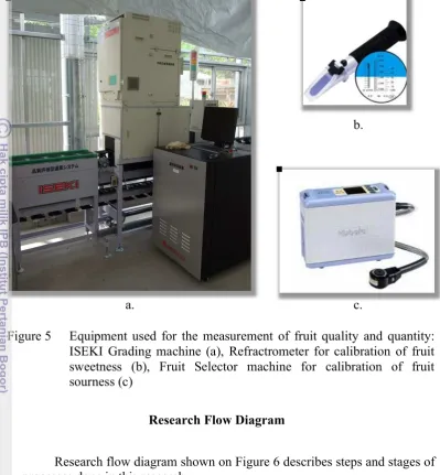 Figure 5 Equipment used for the measurement of fruit quality and quantity: 