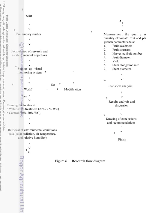 Figure 6 Research flow diagram 