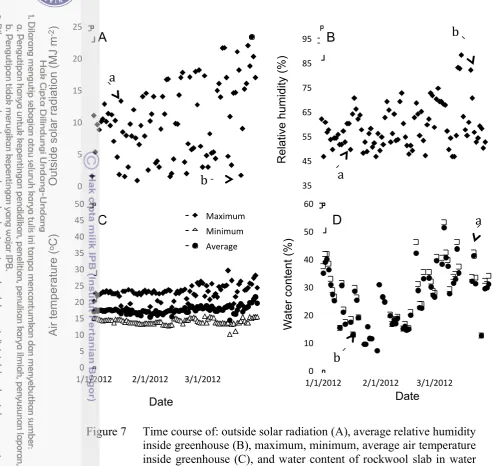 Figure 7 Time course of: outside solar radiation (A), average relative humidity 