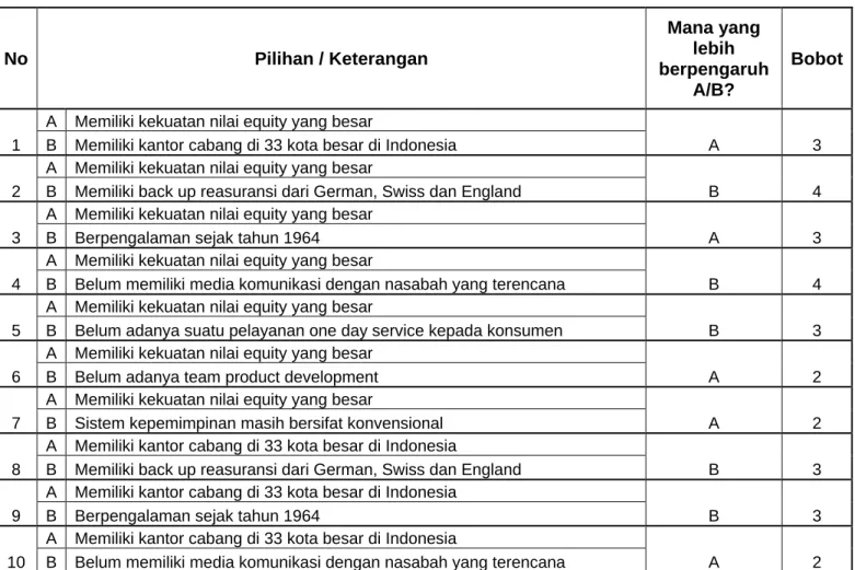 Tabel 4.6 : Hasil Pembobotan Faktor Internal 