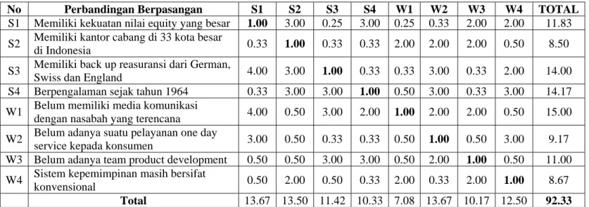 Tabel 4.10  Hasil Perbandingan Berpasangan Faktor Internal  