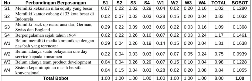 Tabel 4.11 Normalisasi Bobot Faktor Internal 