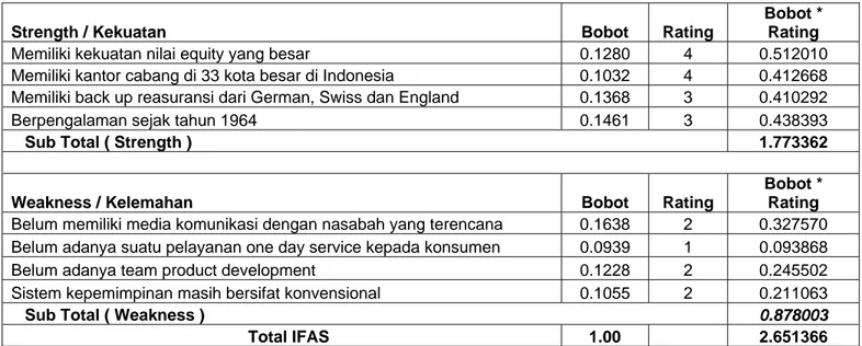 Tabel 4.14: Matriks IFAS 