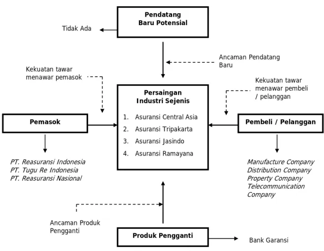 Gambar 4.1 : Analisis 5 Kekuatan Persaingan Porter 