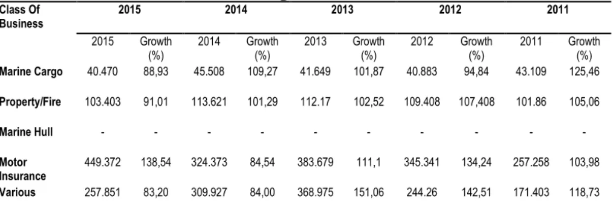 Tabel 1.1 Perolehan Premi Segmen Ritel Dari Tahun 2011 - 2015  Class Of  Business  2015  2014  2013  2012  2011  2015  Growth  (%)  2014  Growth (%)  2013  Growth (%)  2012  Growth (%)  2011  Growth (%)  Marine Cargo  40.470  88,93  45.508  109,27  41.649 