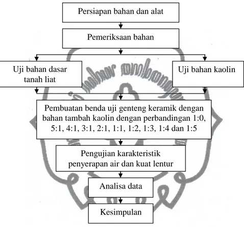 Gambar 5. Alur PenelitianPersiapan bahan dan alat