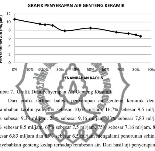 Gambar 7. Grafik Data Penyerapan Air Genteng Keramik