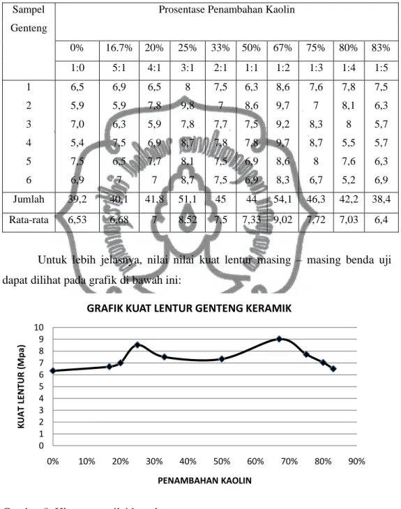 Tabel 7. Hasil Pengujian Kuat lentur Genteng Keramik (MPa atau N/mm²) Sampel 