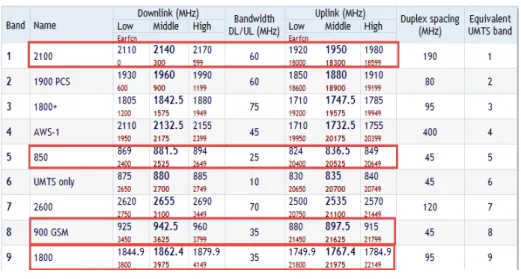 Tabel 2.2 Tabel Frekuensi 4G 