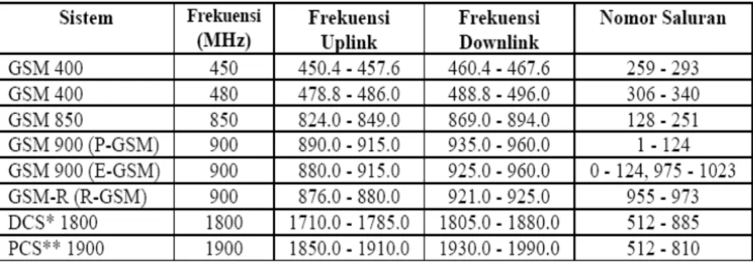 Tabel 2.1 Tabel Frekuensi 2G 