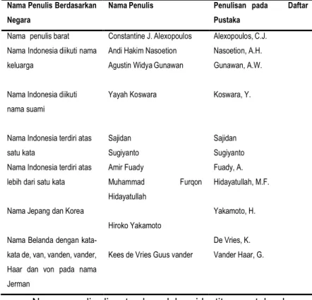 Tabel  3.    Tata  Cara  Penulisan  Nama  Penulis  dalam  Daftar  Pustaka 