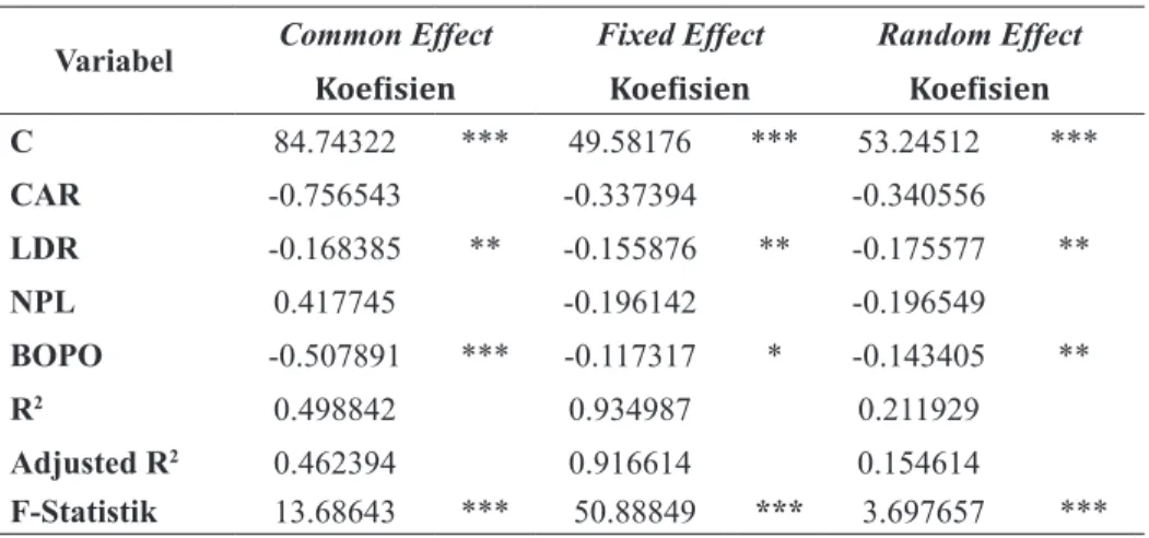 Tabel 6. Perbandingan Hasil Estimasi Model ROE Konvesional Variabel Common Effect Fixed Effect Random Effect