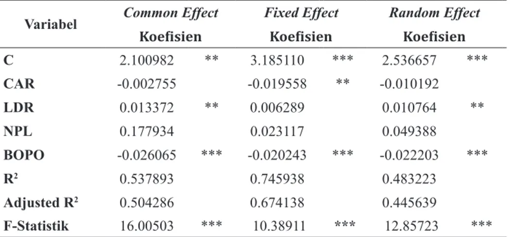 Tabel 8. Perbandingan Hasil Estimasi Model ROA Syariah Variabel Common Effect Fixed Effect Random Effect