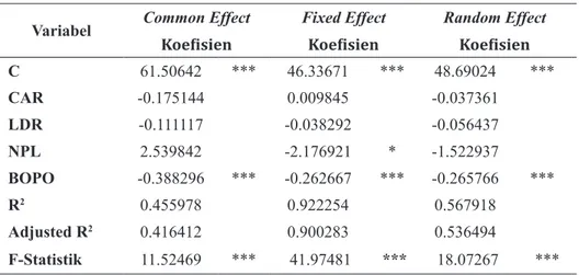Tabel 9. Perbandingan Hasil Estimasi Model ROE Syariah Variabel Common Effect Fixed Effect Random Effect