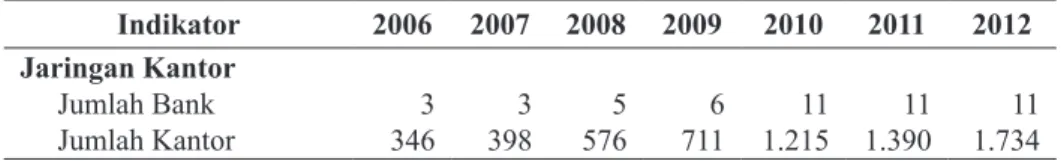 Tabel 1. Perkembangan Jumlah Bank Umum Syariah di Indonesia  Tahun 2006-2012 sebagai berikut: