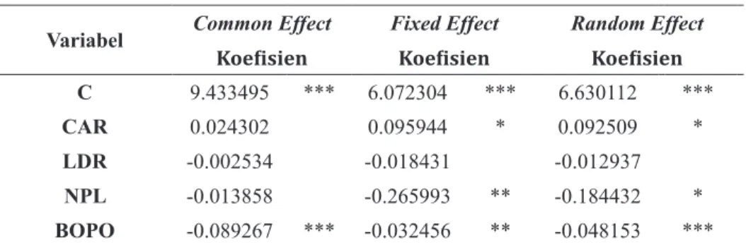 Tabel 4. Perbandingan Hasil Estimasi Model ROA Konvesional Variabel Common Effect Fixed Effect Random Effect
