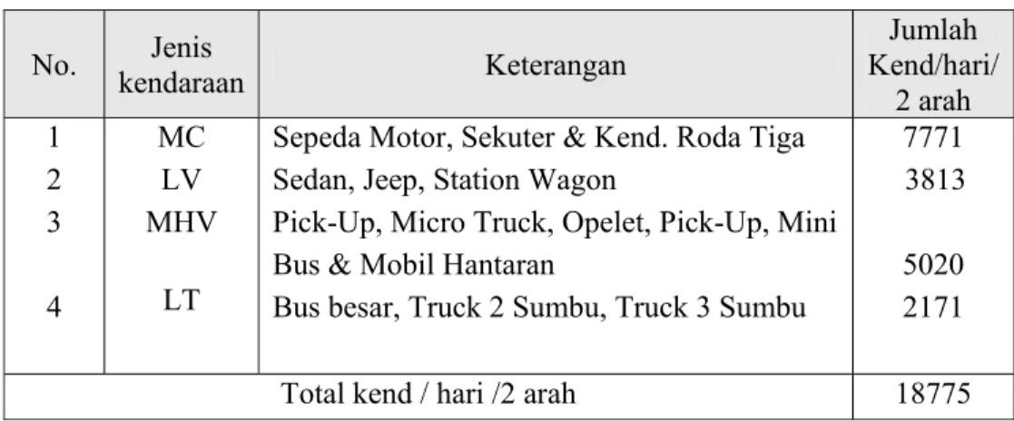 Tabel 4.4. Data Lalu Lintas Ruas Jalan Bangkinang – Kampar 