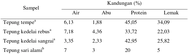 Tabel 5. Analisis Proksimat Tepung Tempe, Tepung Kedelai Rebus dan Tepung Kedelai Sangrai 