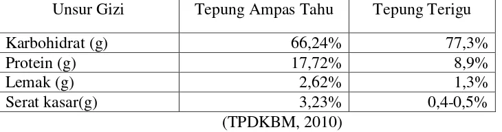 Tabel 1. 1 Perbandingan antara tepung ampas tahu dan tepung terigu kadar per 100g