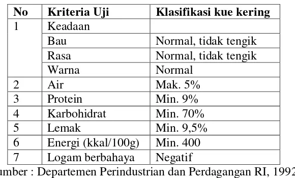 Tabel 2.5 Syarat Mutu Kue Kering SNI 01-2973-1992 