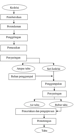 Gambar 2.2  Diagram Alir Proses Pembuatan Tahu (B. Sarwono dan Yan Pieter 