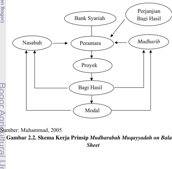 Gambar 2.2. Skema Kerja Prinsip Mudharabah Muqayyadah on Balance  Sheet 