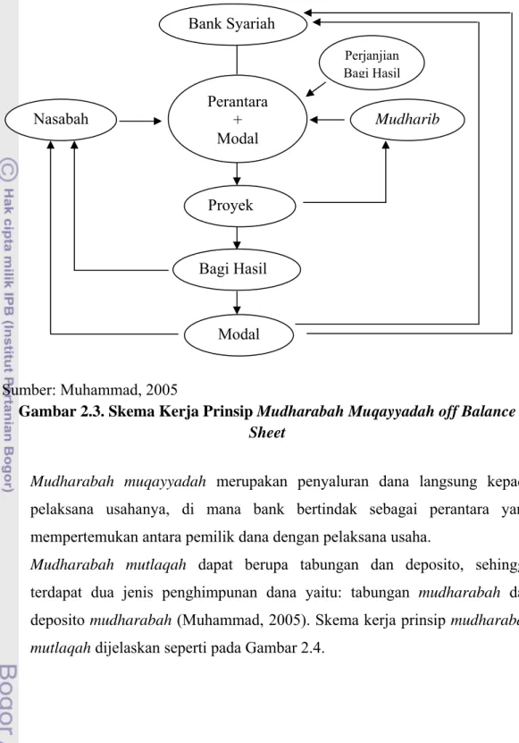 Gambar 2.3. Skema Kerja Prinsip Mudharabah Muqayyadah off Balance  Sheet 