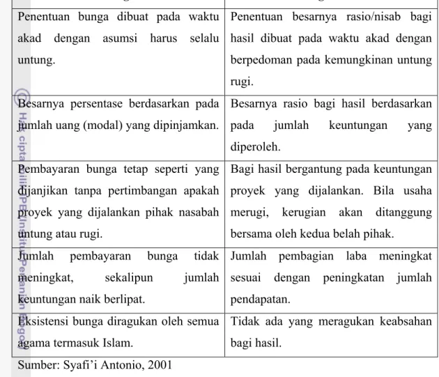 Tabel 2.2. Perbedaan Bunga dan Bagi Hasil 