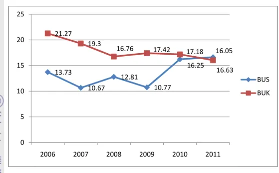 Gambar 4.1. Perkembangan CAR BUS dan BUK 2006-2011 