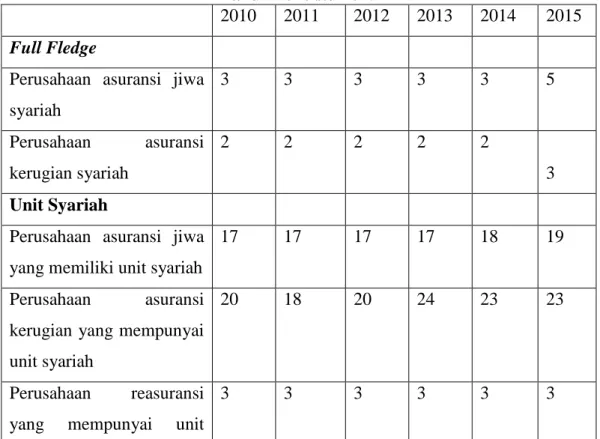Tabel 1. Perkembangan Jumlah Pelaku Industri Perasuransian Syariah  Tahun 2010 s.d 2015 