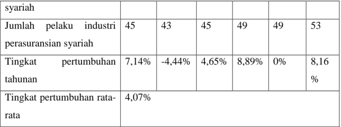 Tabel 2. Ikhtisar Data Keuangan IKNB Syariah Per Desember 2015  No  Jenis Industri  Jumlah  Full 