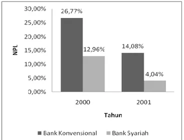 Gambar 1 Kinerja Perbankan Syariah di Indonesia 