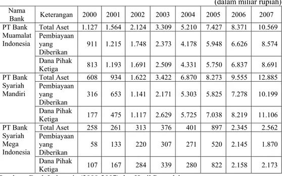 Tabel 3 dan 4. Tabel 3 menunjukkan bahwa total aset, pembiayaan yang diberikan  dan DPK PT Bank Muamalat Indonesia (BMI), yang merupakan BUS pertama  yang berdiri di Indonesia, terus meningkat sejak tahun 2000