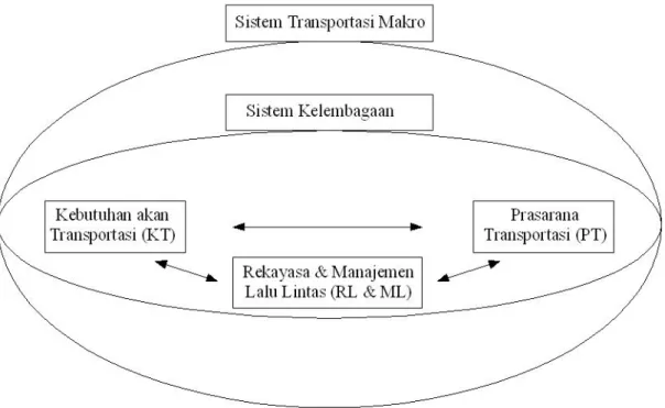 Gambar 2.1 Sistem Transportasi Makro 