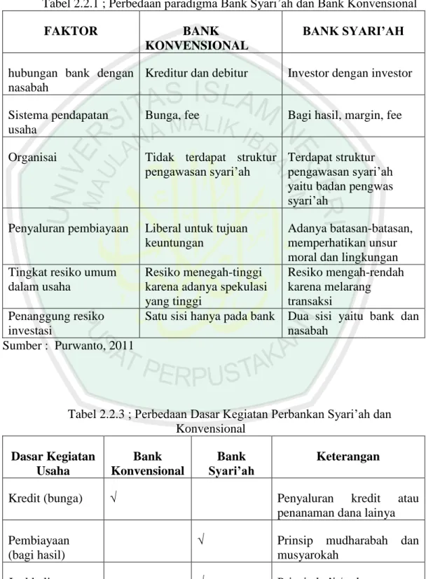 Tabel 2.2.1 ; Perbedaan paradigma Bank Syari’ah dan Bank Konvensional 