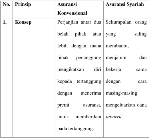 Tabel 2.1 Perbedaan Asuransi Konvensional dan Asuransi Syariah 