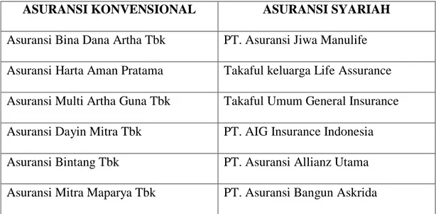 Tabel 3.1 Sampel Asuransi Konvensional dan Asuransi Syariah 