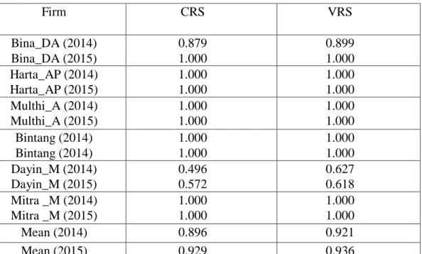 Tabel 4.4.1 Hasil DEAPversion 2.1 Asuransi Konvensional  Firm  CRS  VRS  Bina_DA (2014)  Bina_DA (2015)  0.879 1.000  0.899 1.000  Harta_AP (2014)  Harta_AP (2015)  1.000 1.000  1.000 1.000  Multhi_A (2014)  Multhi_A (2015)  1.000 1.000  1.000 1.000  Binta