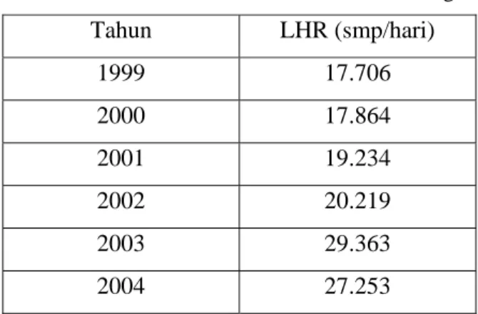 Tabel 4.1 Data LHR Ruas Jalan Weleri - Batang 
