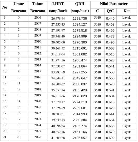 Tabel 4.5 Nilai nilai Parameter Kinerja Jalan 